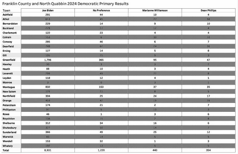 The 2024 Democratic presidential primary results for Franklin County and the North Quabbin.