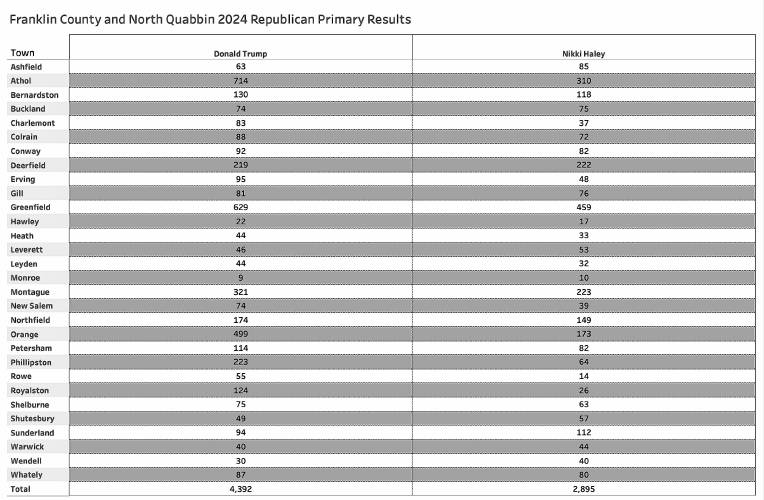 The 2024 Republican presidential primary results for Franklin County and the North Quabbin.